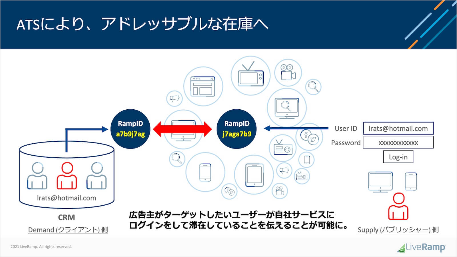 ATSによりアドレッサブルな在庫へ