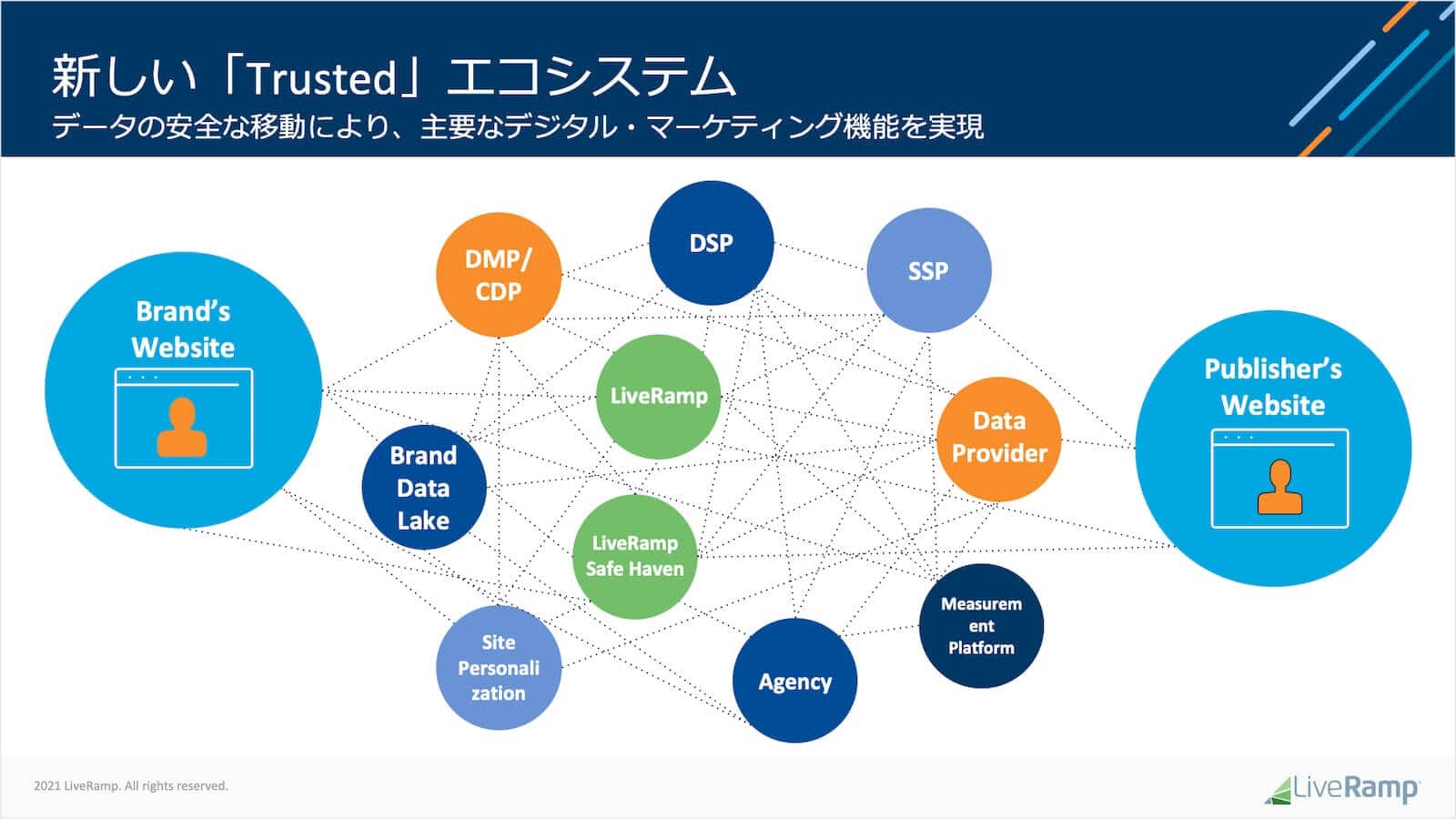 新しいTrustedエコシステム