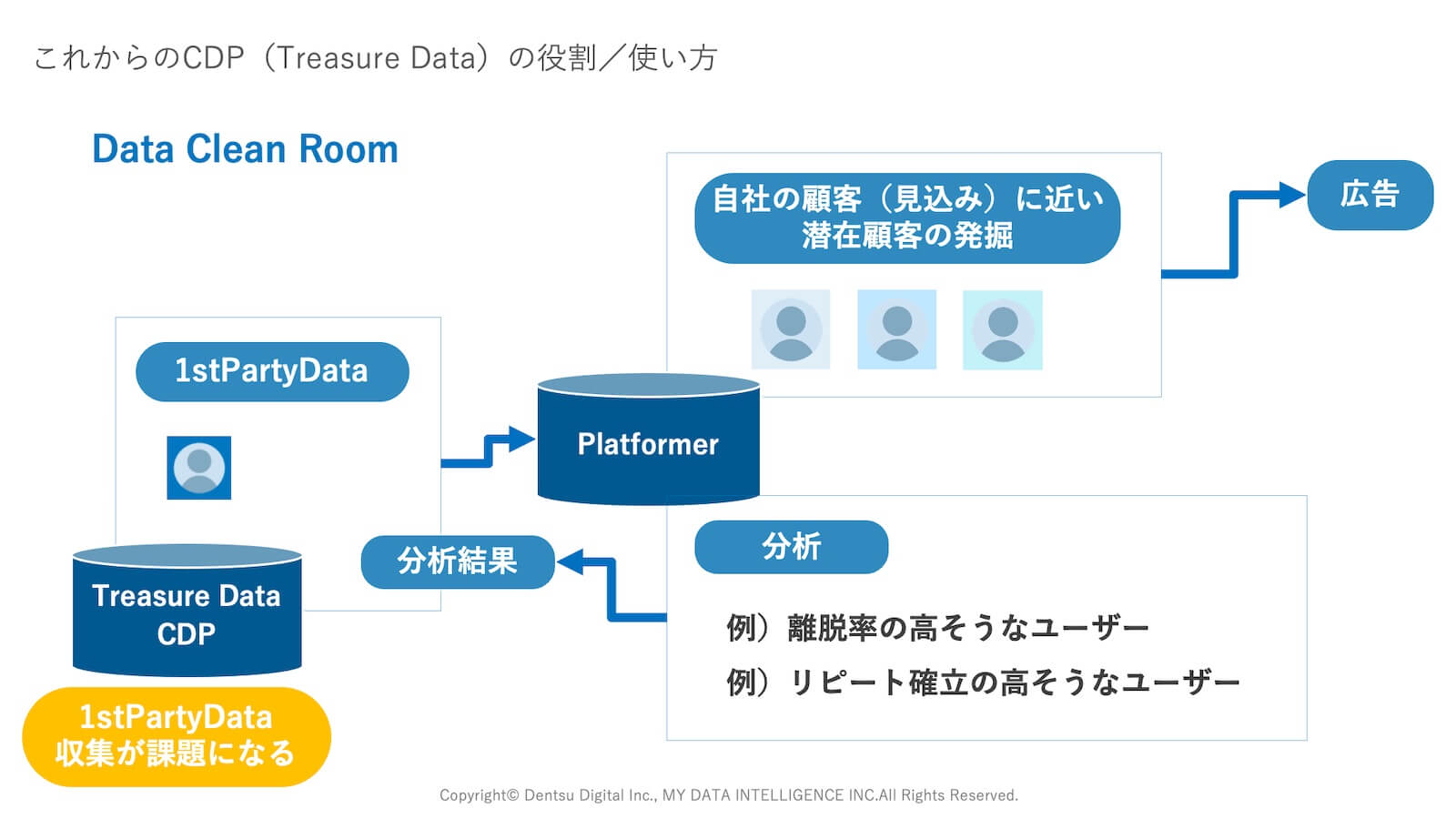 Treasure Data CDPとData Clean Room