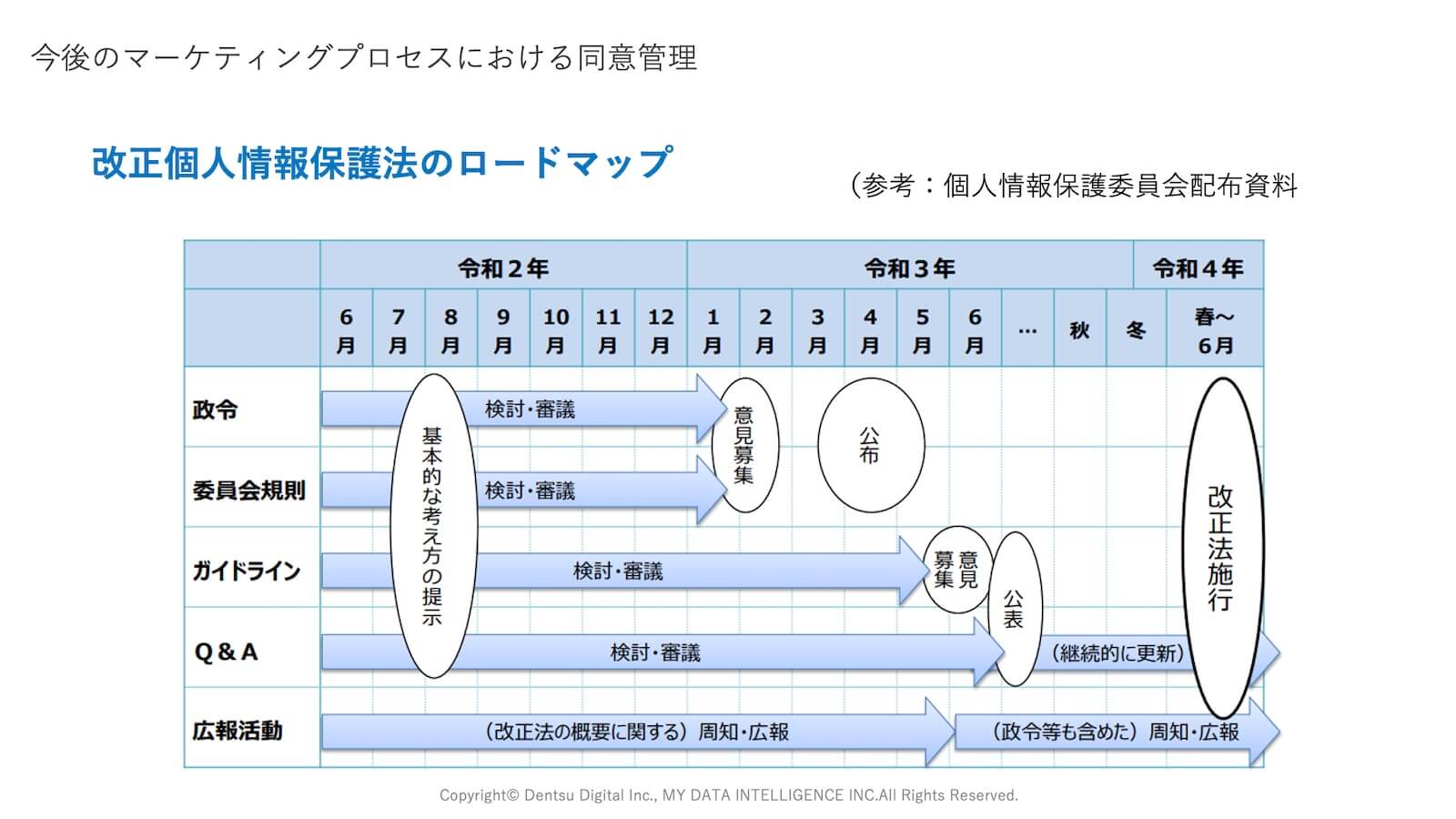 改正個人情報保護法のロードマップ