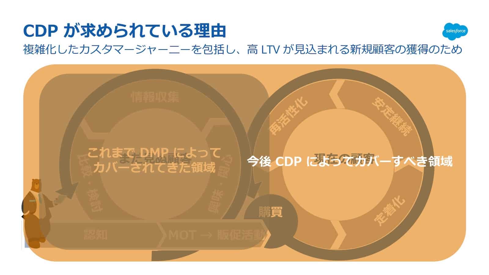 CDPが求められている理由