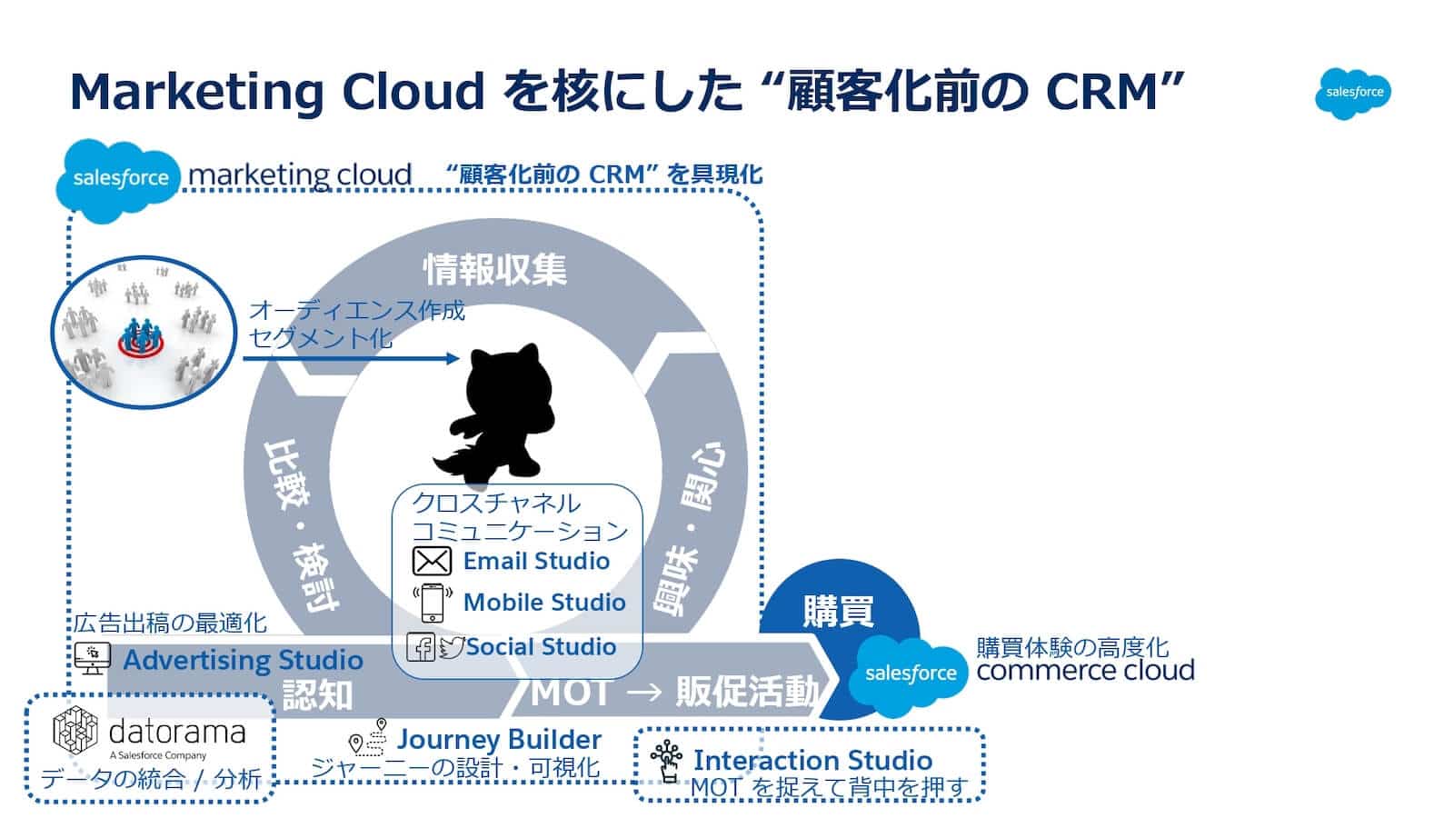 顧客化前のCRM