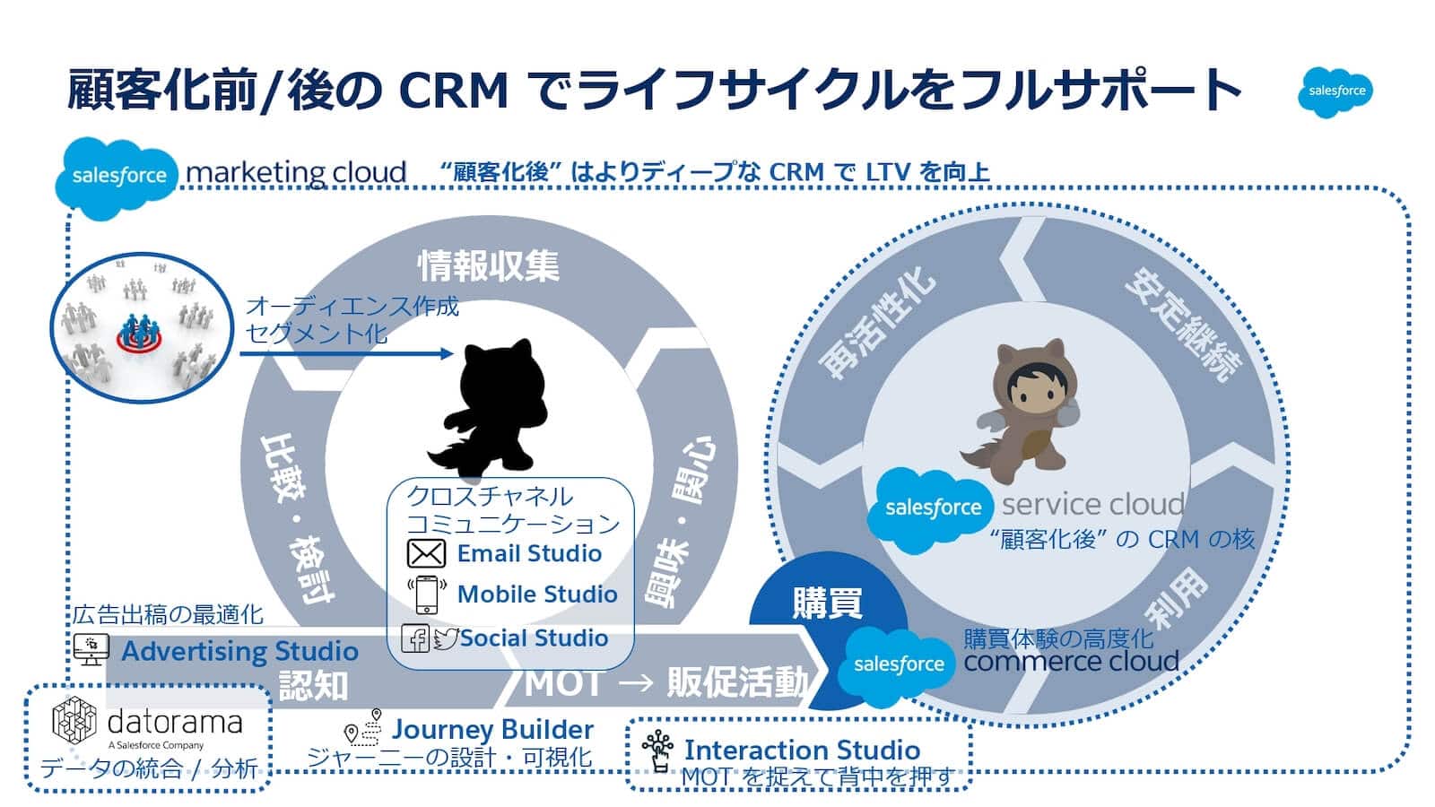 顧客化前後のCRMでライフサイクルをフルサポート