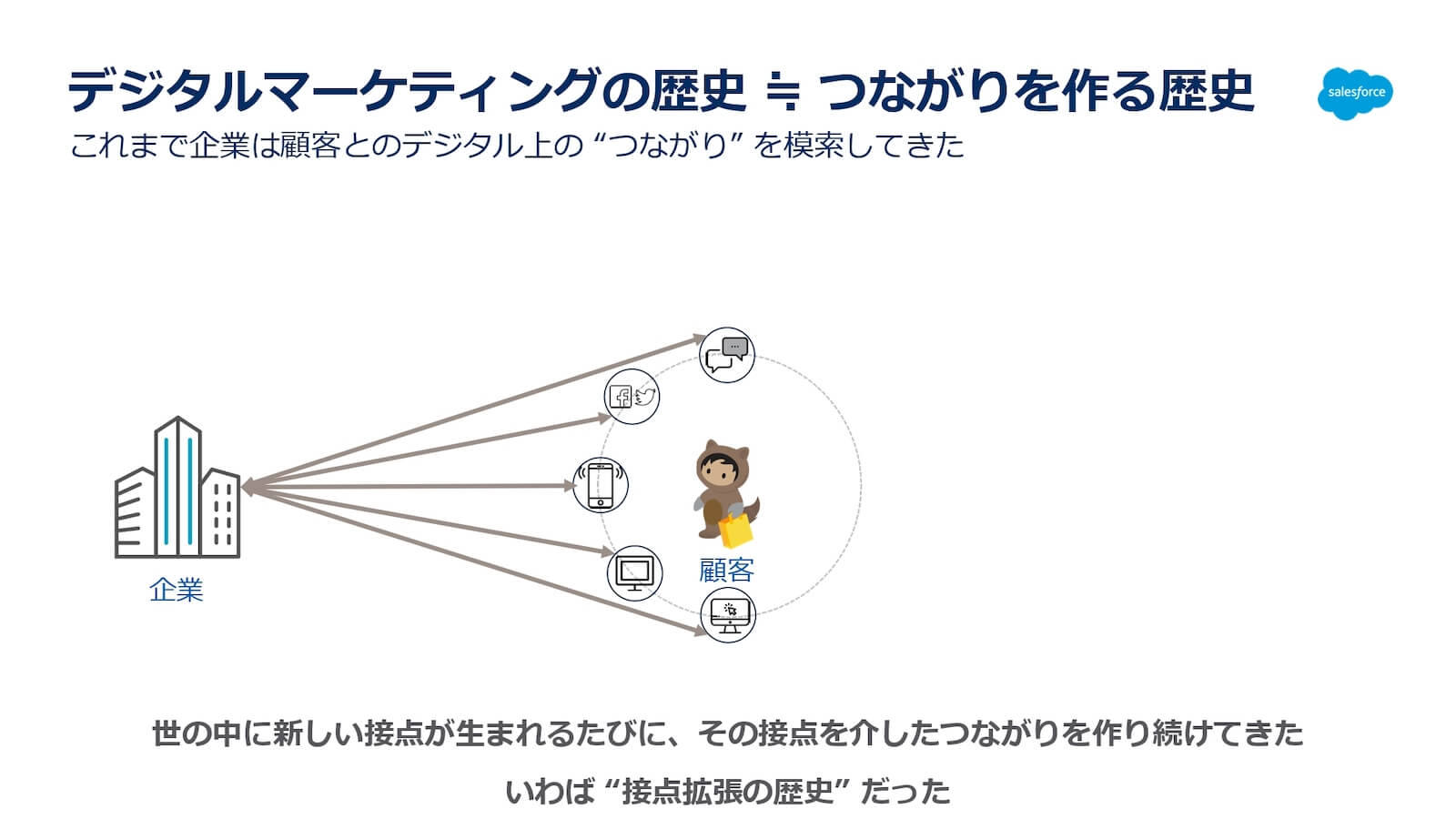 デジタルマーケティングの歴史は「つながりを作る歴史」