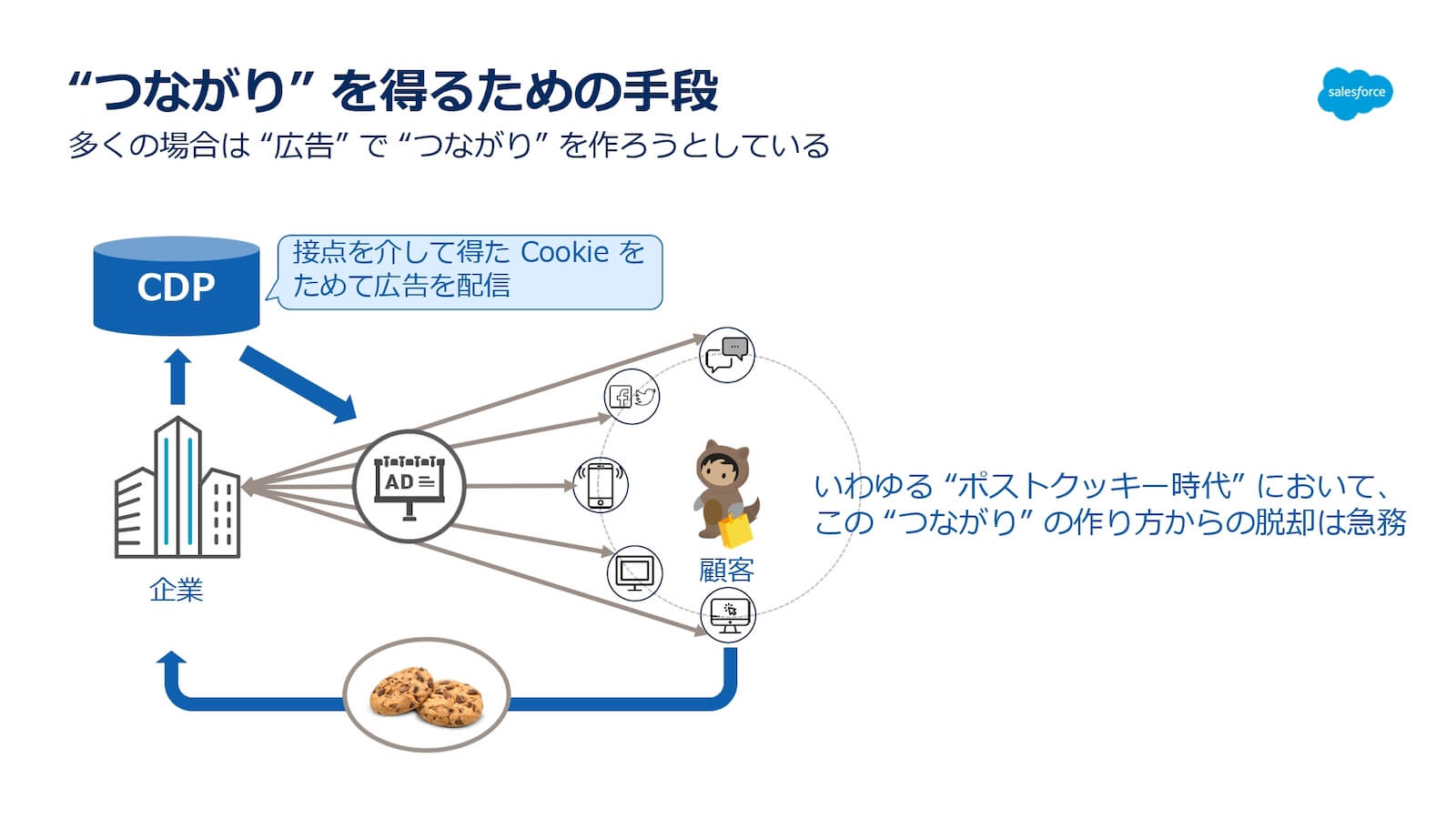 つながりを得るための手段