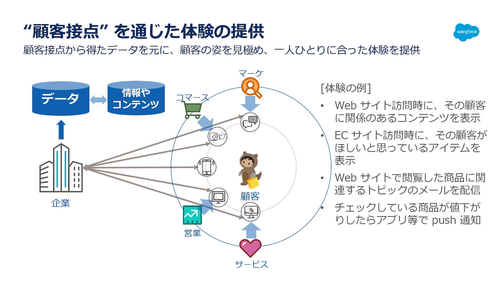 顧客接点を通じた体験の提供