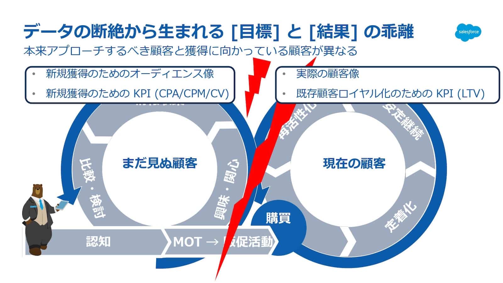 データの断絶から生まれる目標と結果の乖離