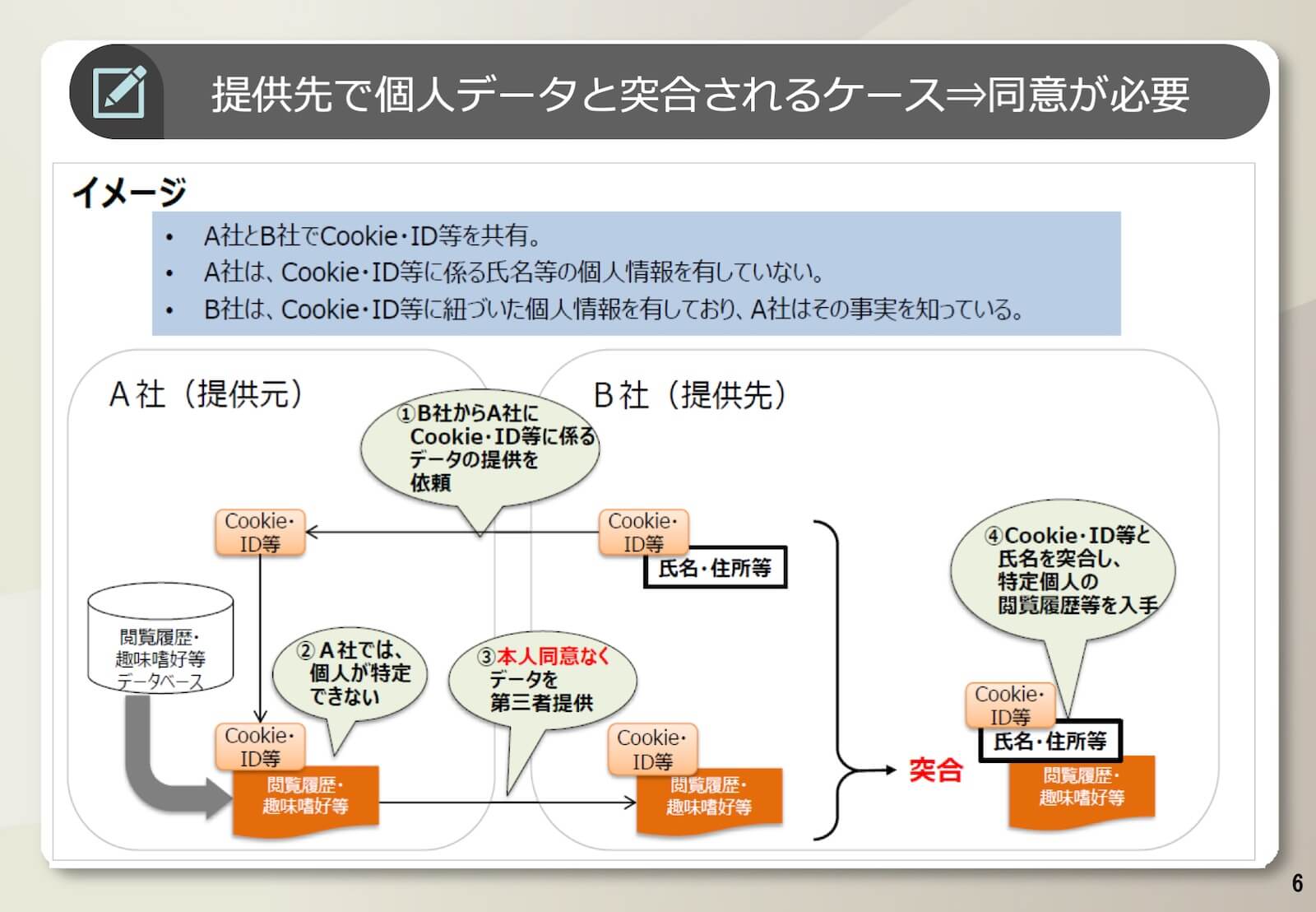 改正個人情報保護法での変更点