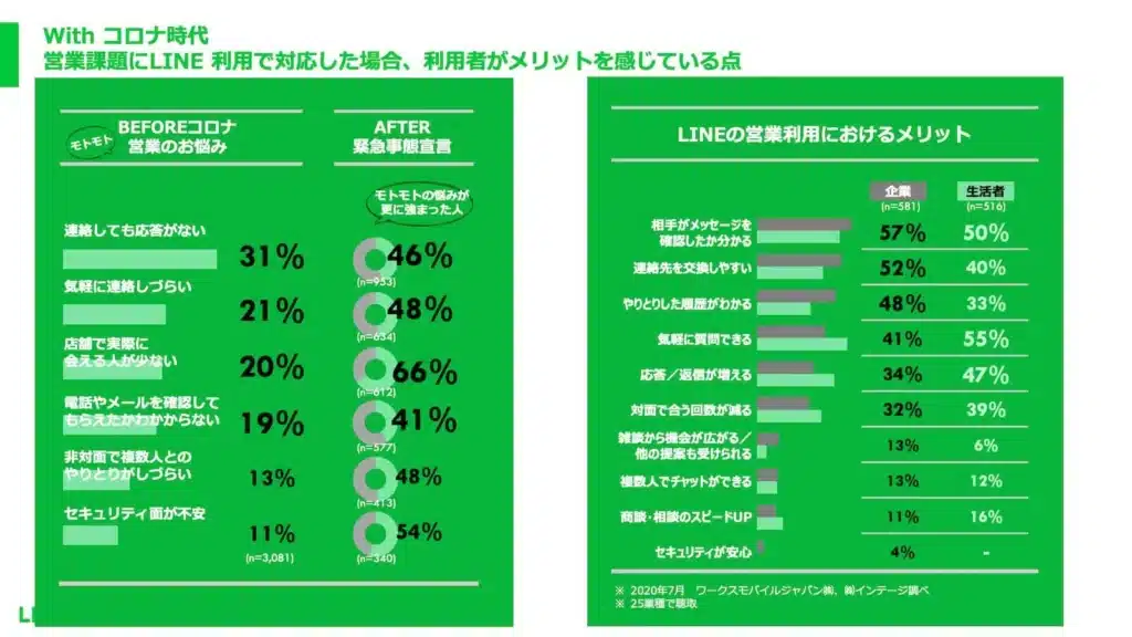 WITHコロナ時代_営業課題にLINE利用で対応_利用者がメリットを感じてる点