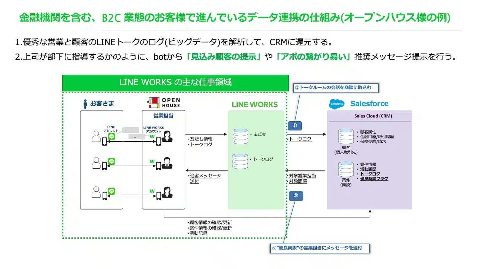 LINE WORKSの活用事例・３（オープンハウス）