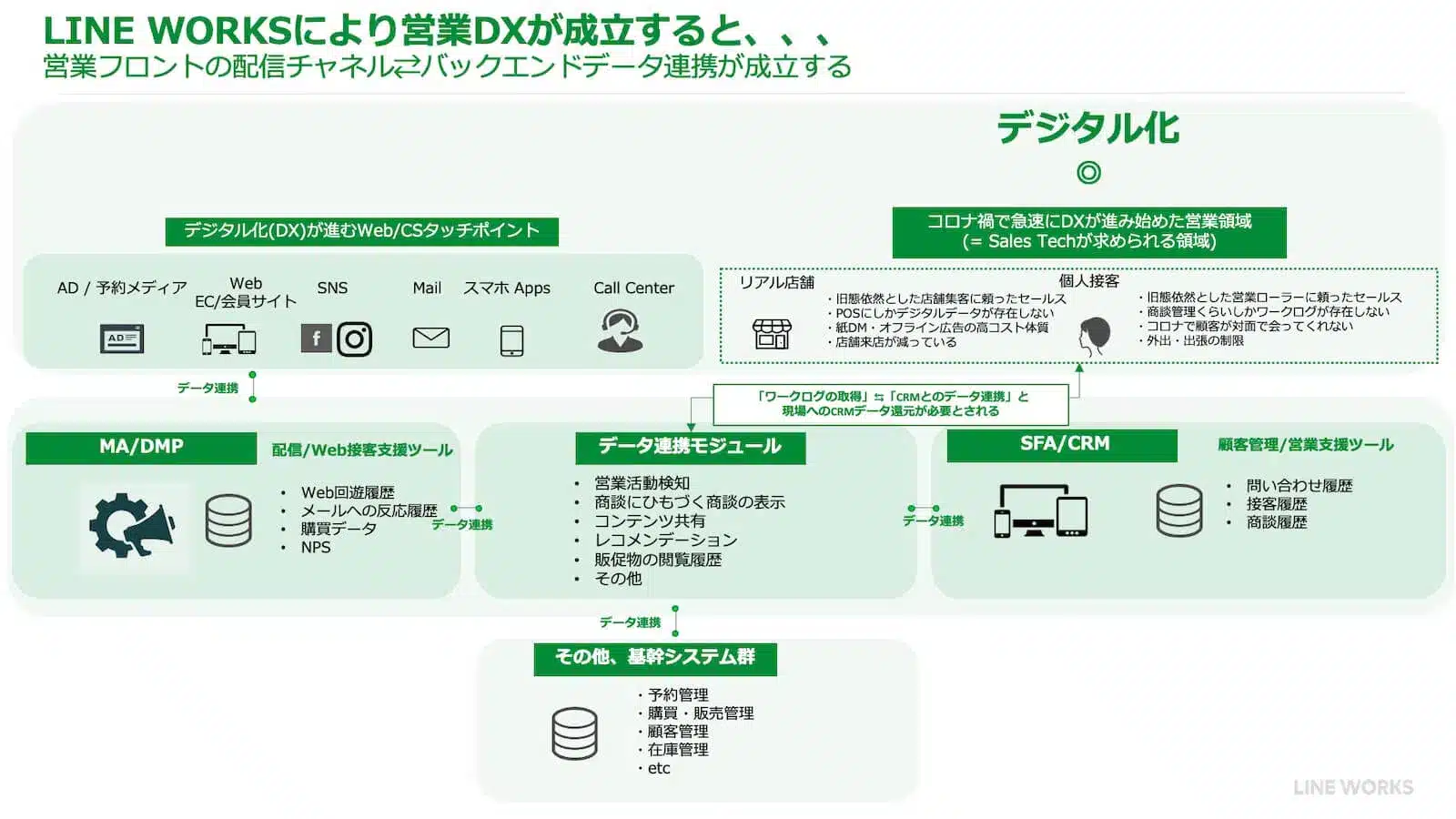 LINE WORKSにより営業DXが成立すると、、、