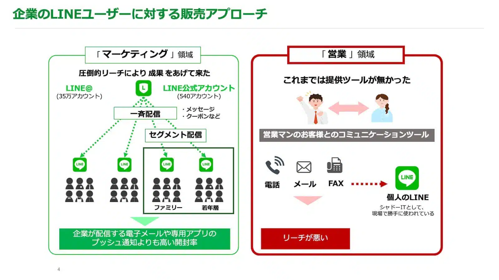 起業のLINEユーザーに対する販売アプローチ