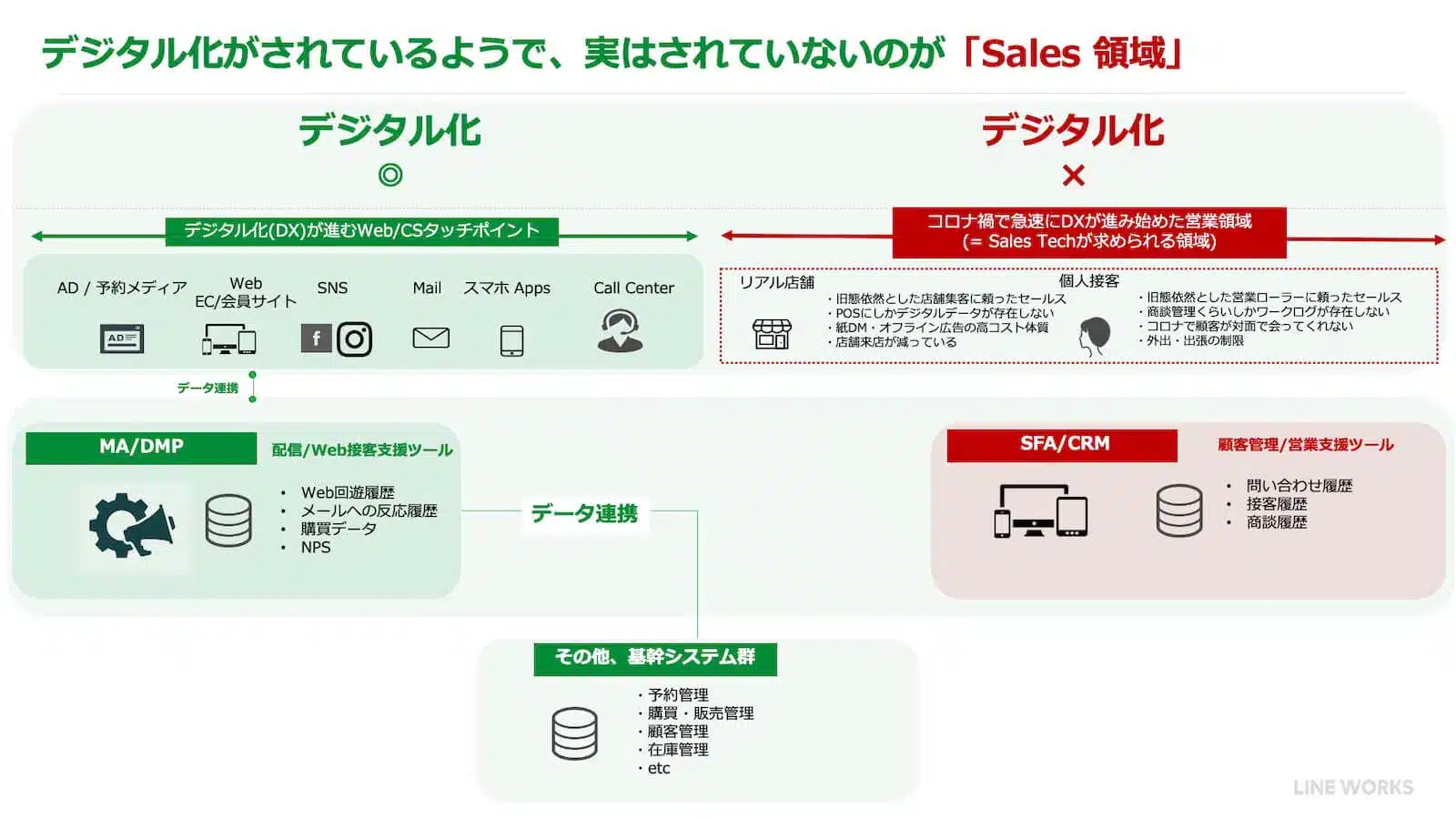 デジタル化がされてるようで、実はされていないのが「Sales 領域」