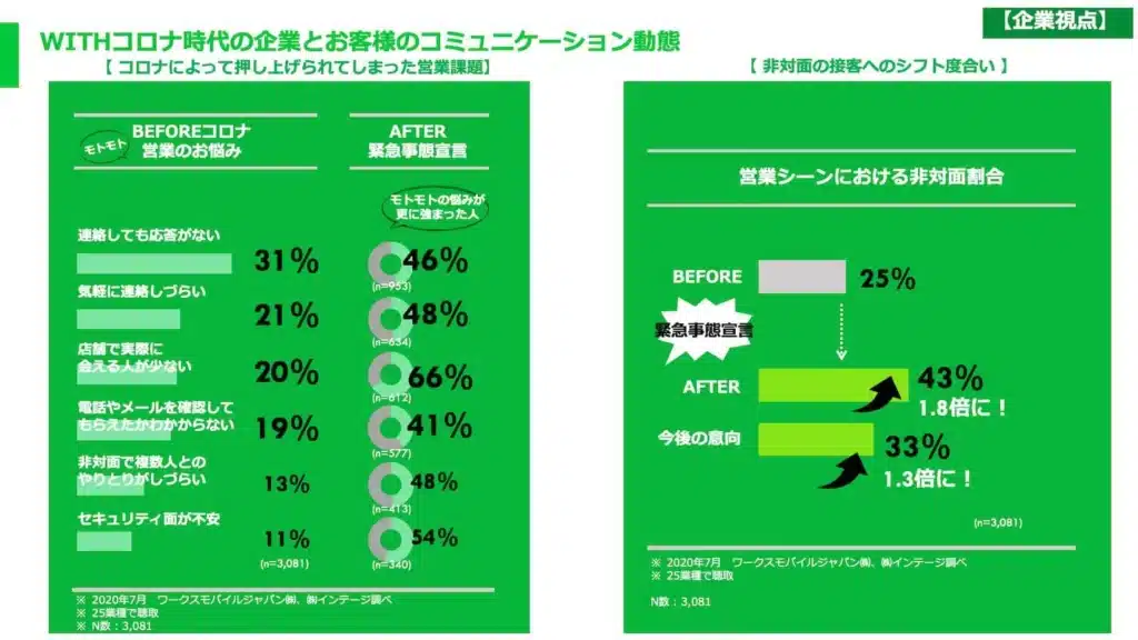 WITHコロナ時代の企業とお客様のコミュニケーション動態