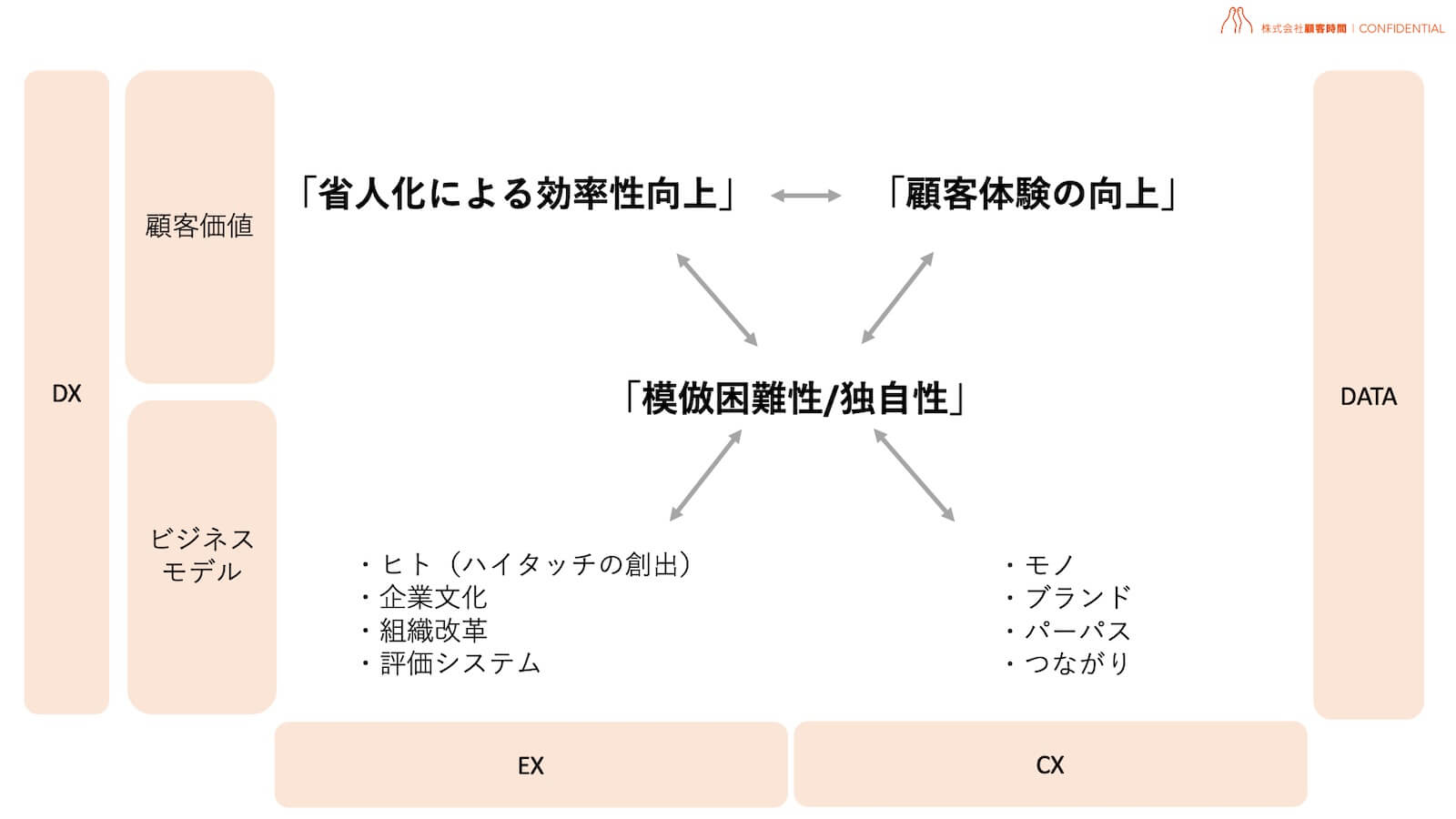 イメージ図:「模倣困難性/独自性」を作るために必要なEXとCXの観点で表したもの