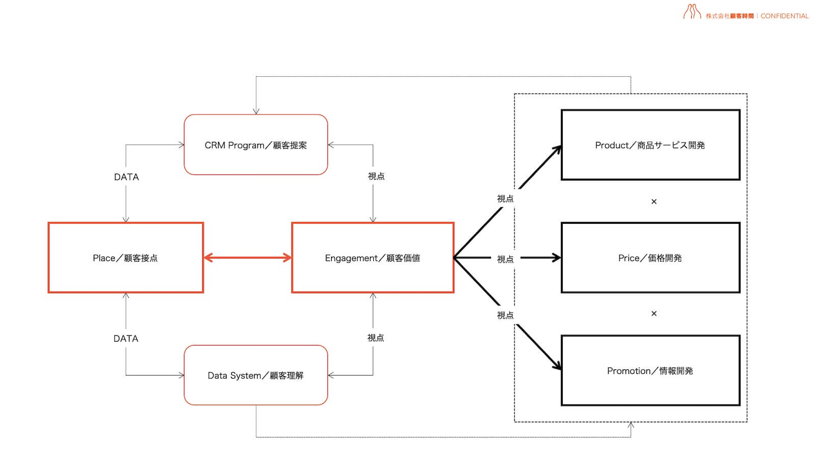 顧客時間が考える「エンゲージメント4P」