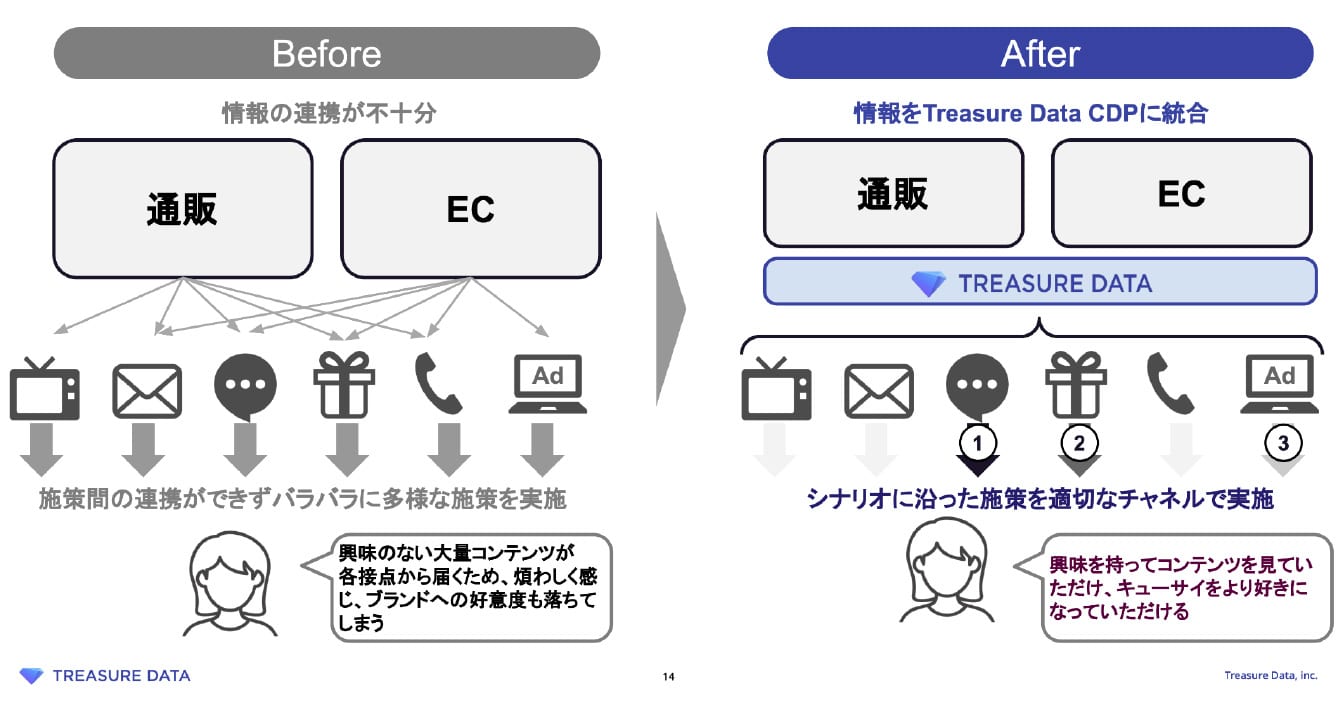 「Customer Journer Orchestrationを利用した施策の高度化」
Before：情報の連携が不十分。 通販・ECからの、テレビ、メール、チャット、ギフト、電話、広告など、施策間の連携ができずバラバラに多様な施策を実施。 「興味のない大量コンテンツが各接点から届くため、煩わしく感じ、ブランドへの好意度も落ちてしまう」 
After：情報をTreasure Data CDPに統合。 通販、ECからTREASURE DATAに統合することで、テレビ、メール、チャット、ギフト、電話、広告など、シナリオに沿った施策を適切なチャネルで実施。 「興味を持ってコンテンツを見ていただけ、キューサイをより好きになっていただける」
