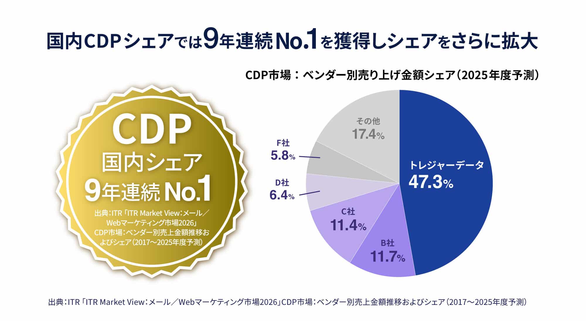 国内CDPシェアでは9年連続No.1を獲得しシェアをさらに拡大。CDP市場：ベンダー別売り上げ金額シェア（2025年度予測）円グラフにて、トレジャーデータ47.3%。出典：ITR「ITR Market View：メール／Webマーケティング市場2026」CDP市場：ベンダー別売上金額推移およびシェア（2017～2025年度予測）