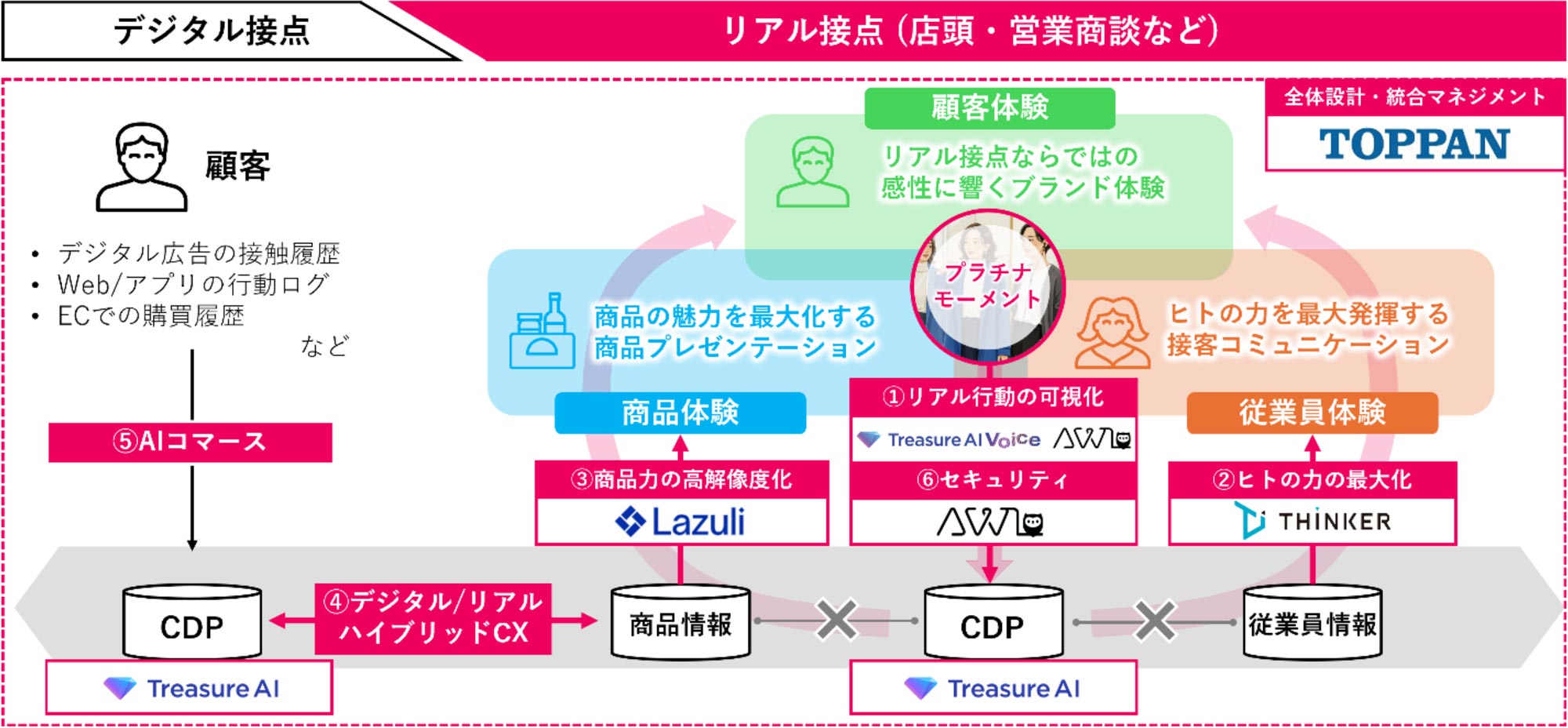 デジタル接点とリアル接点が連携する顧客体験の図。商品・従業員・顧客体験などの要素が矢印で結ばれ、ブランド体験を高める流れを示す。