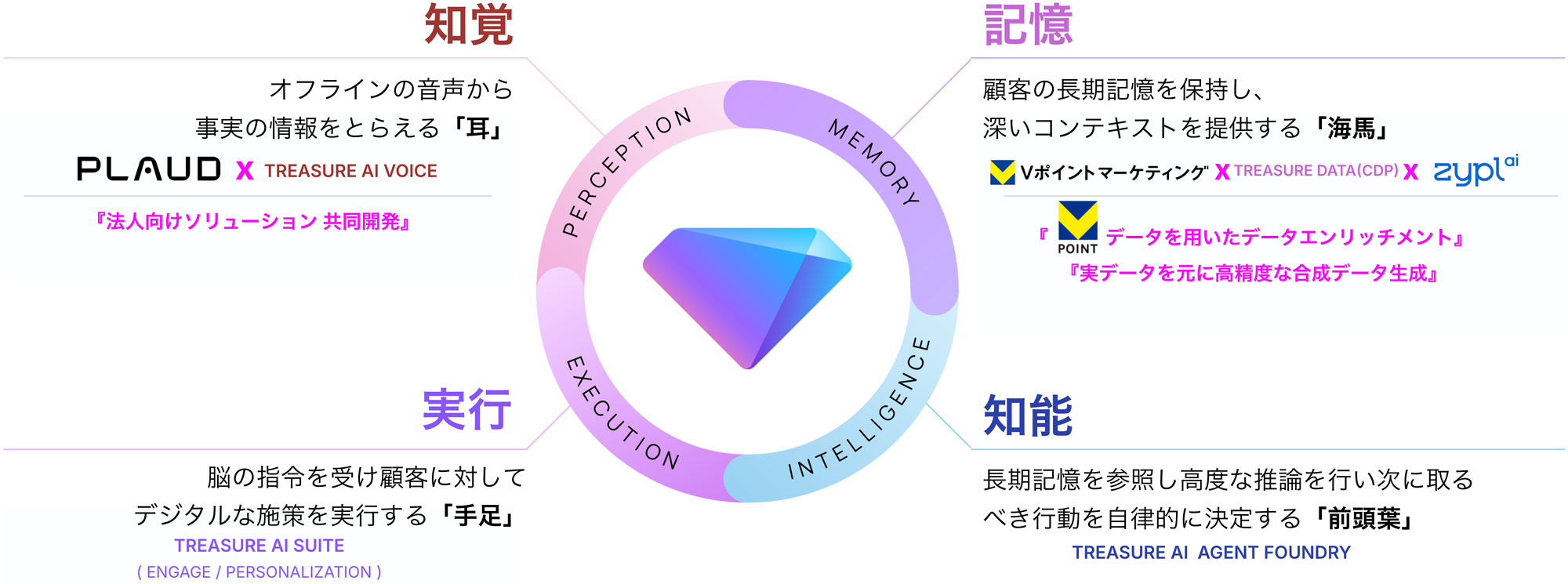企業のAI活用を「知覚・記憶・知能・実行」の4つの役割で支える次世代の垂直統合型AIソリューション図