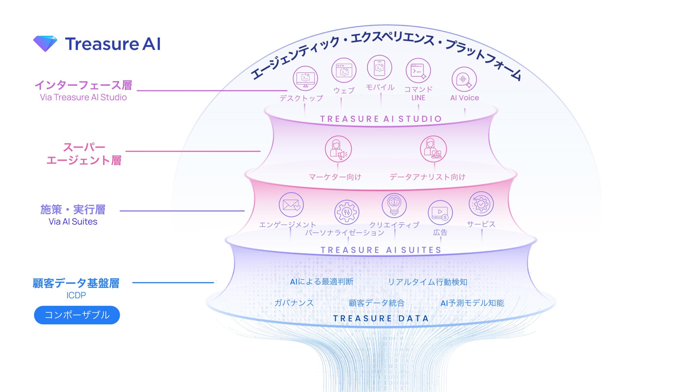 エージェンティック・エクスペリエンス・プラットフォーム概要図