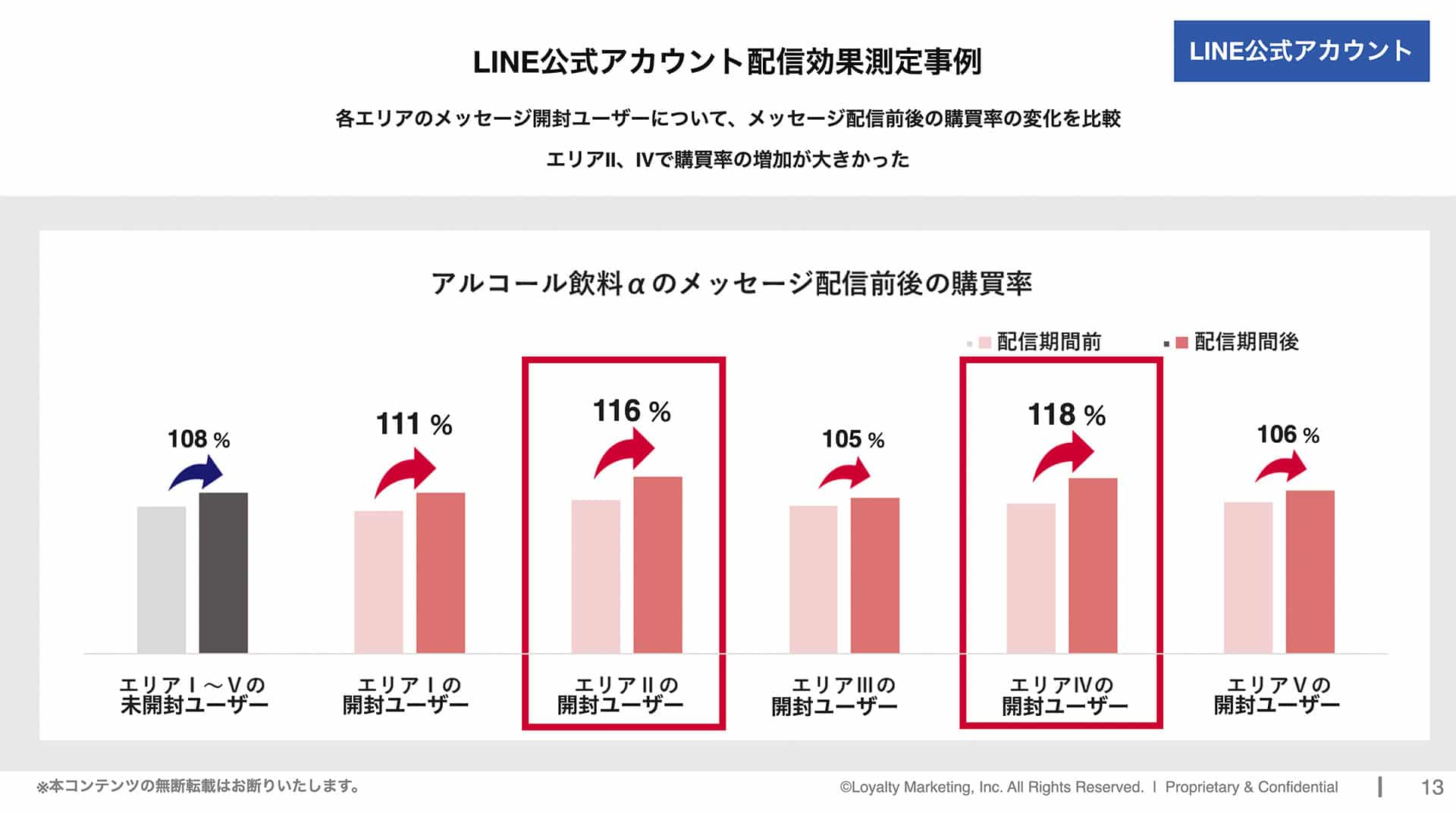 LINE公式アカウントの配信効果測定事例。各エリアのメッセージ開封ユーザーについて、メッセージ配信前後の購買率の変化を比較したグラフ。エリアI〜Vの未開封ユーザーは108%、エリアIの開封ユーザーは111%、エリアIIの開封ユーザーは116%、エリアIIIの開封ユーザーは105%、エリアIVの開封ユーザーは118%、エリアVの開封ユーザーは106%で、エリアIIとIVの増加が大きかった。