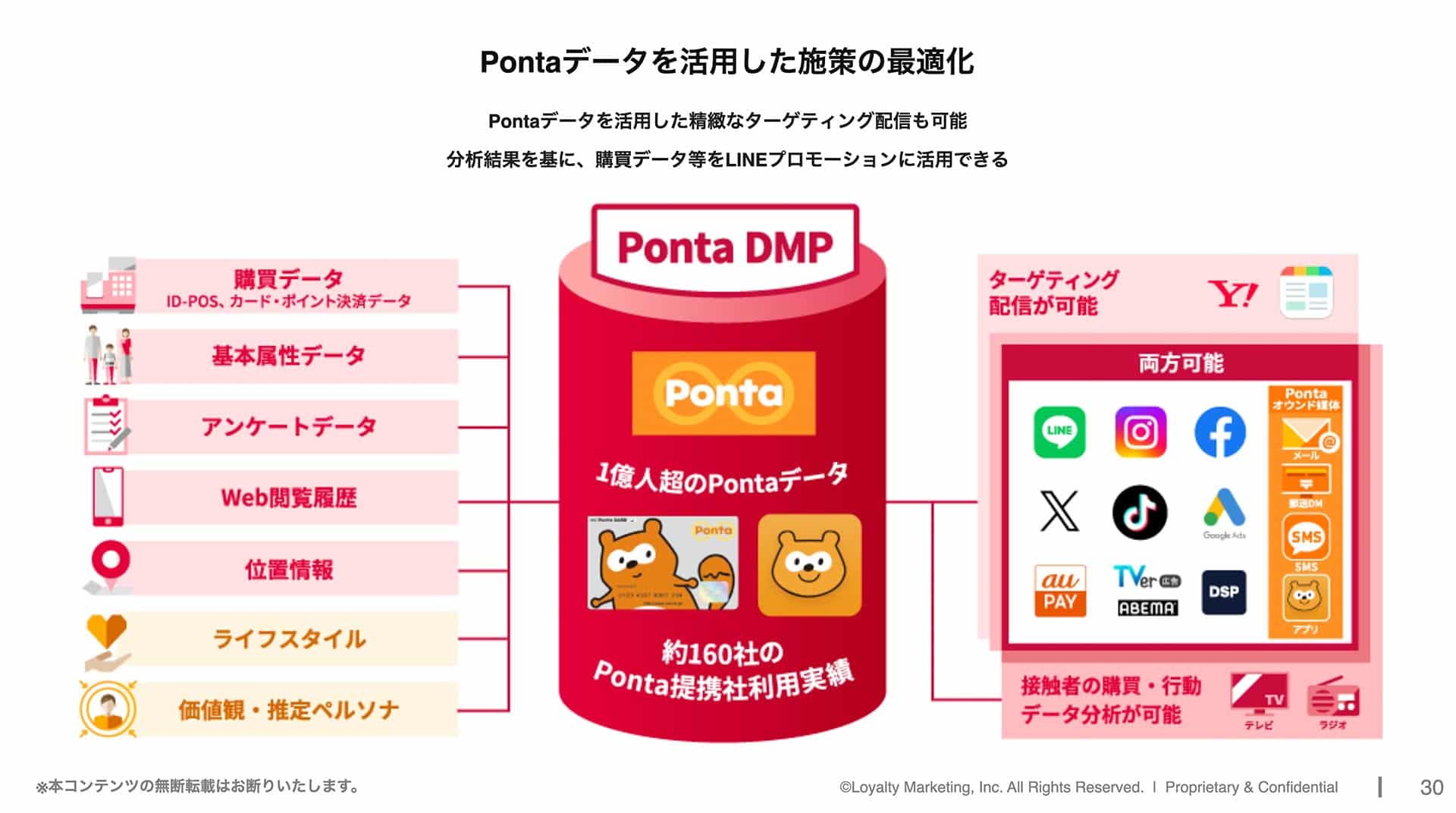 Pontaデータを活用した施策最適化の概要図。Pontaデータを活用した緻密なターゲティング配信も可能。分析結果を基に、購買データ等をLINEプロモーションに活用できる。購買データ、基本属性データ、アンケートデータ、Web閲覧履歴、位置情報、ライフスタイル、価値観・推定ペルソナなどのPontaデータをPonta DMP(1億人のPontaデータ・約160社のPonta提携社利用実績)に集約し、YahooやLINE、Instagram、Facebook、X、TikTok、Google広告、au PAY、TVer、ABEMA、DSP、Pontaオウンド媒体などへのターゲティング配信や、接触者の購買・行動データ分析が可能。