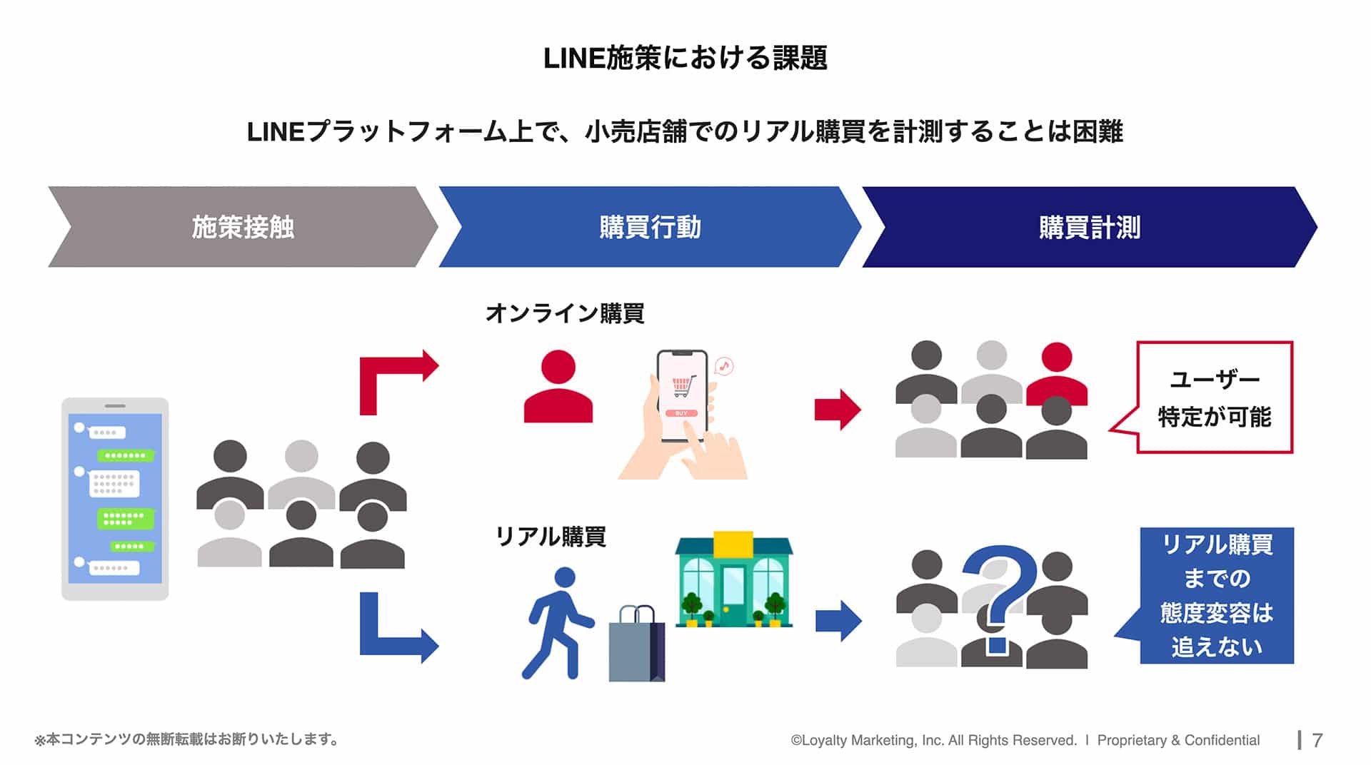 LINE施策における課題。LINEプラットフォーム上では、小売店舗でのリアル購買を計測することが困難。LINE施策接触後、オンライン購買はユーザー特定が可能だが、店舗でのリアル購買では購買までの態度変容を追えない。