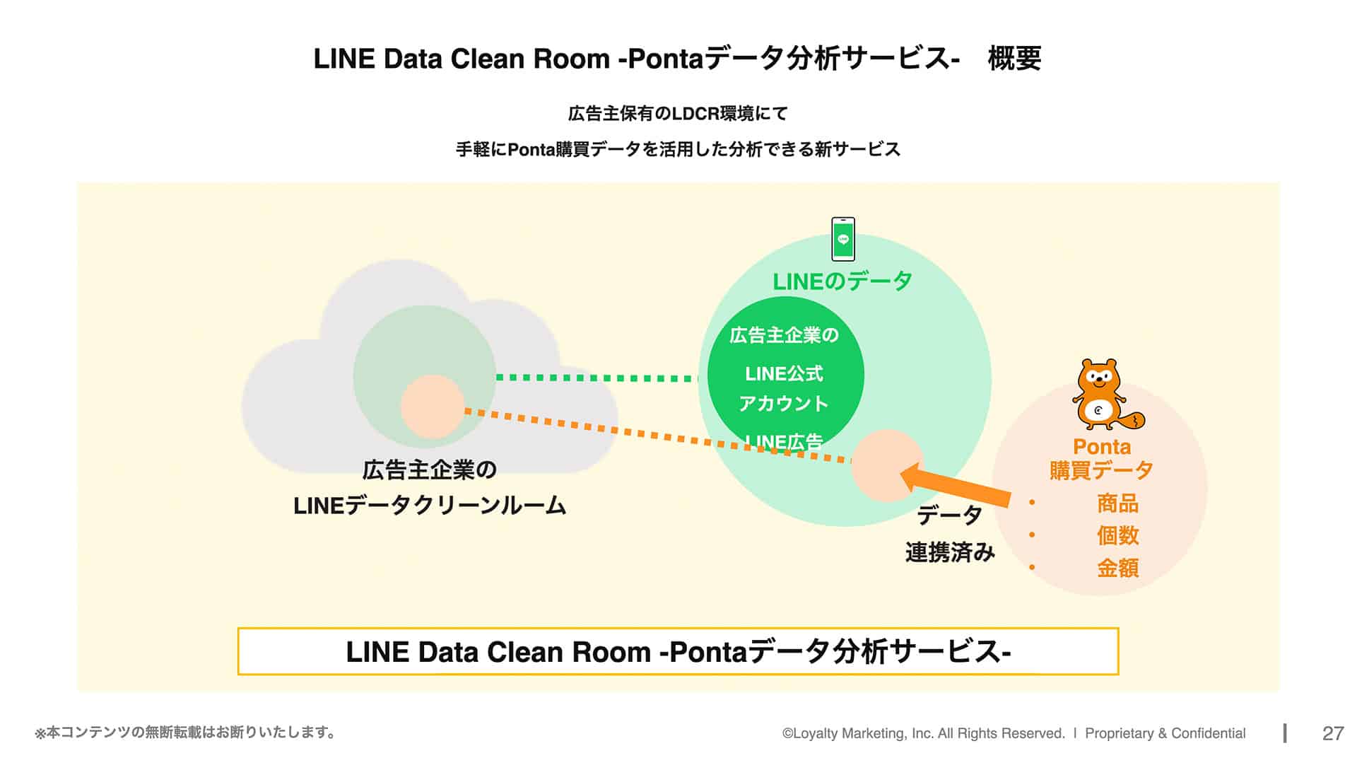 LINE Data Clean Room Pontaデータ分析サービスの概要図。広告主保有のLDCR環境にて、手軽にPonta購買データを活用した分析できる新サービス。広告主企業のLINEデータクリーンルームで、LINE公式アカウントやLINE広告のデータと、Ponta購買データの商品・個数・金額を連携し、分析に活用できることを示す。