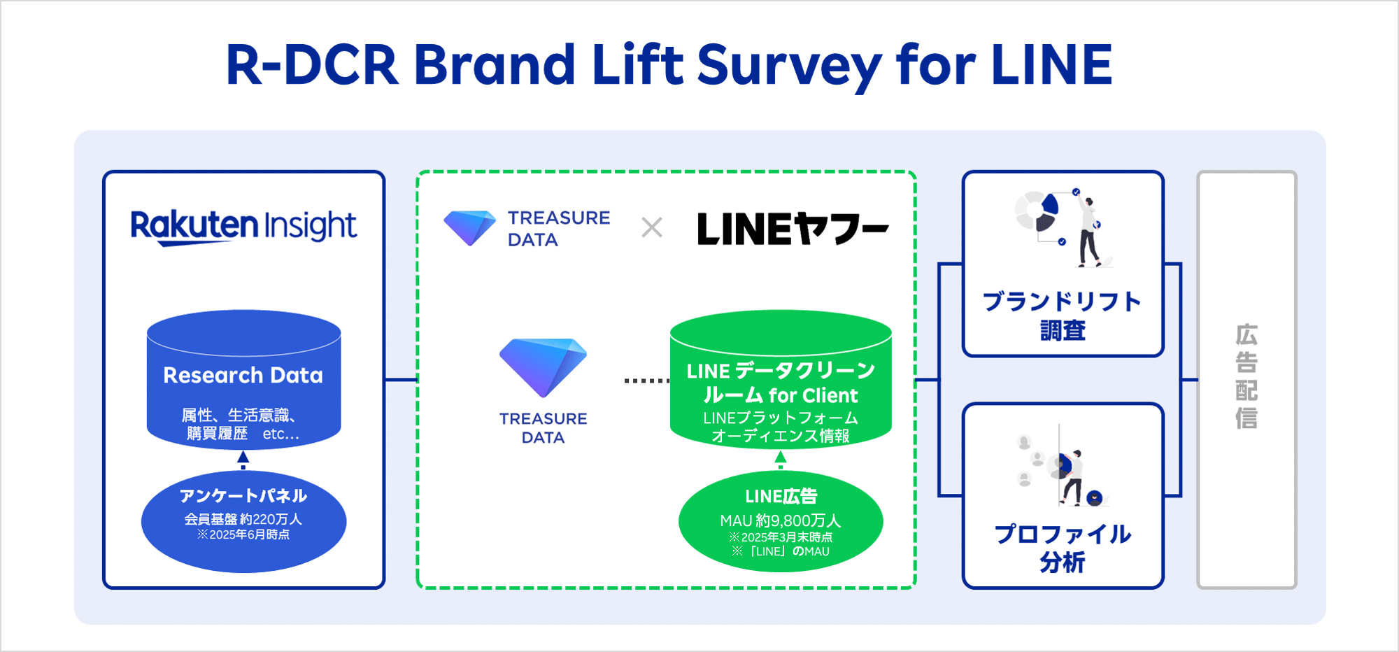 R-DCR Brand Lift Survey for Line概要図